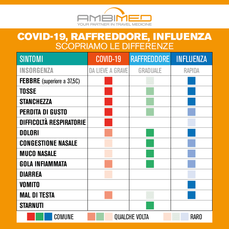 Tabella differenza tra covid-19 influenza e raffreddore