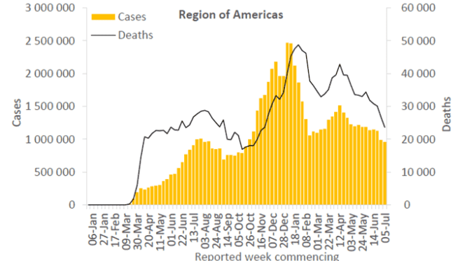 Casi Covid nelle regioni dell'America