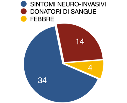 Dati sorveglianza West Nile