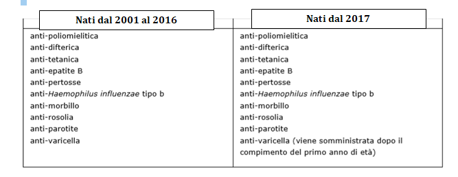 Dati vaccinazioni